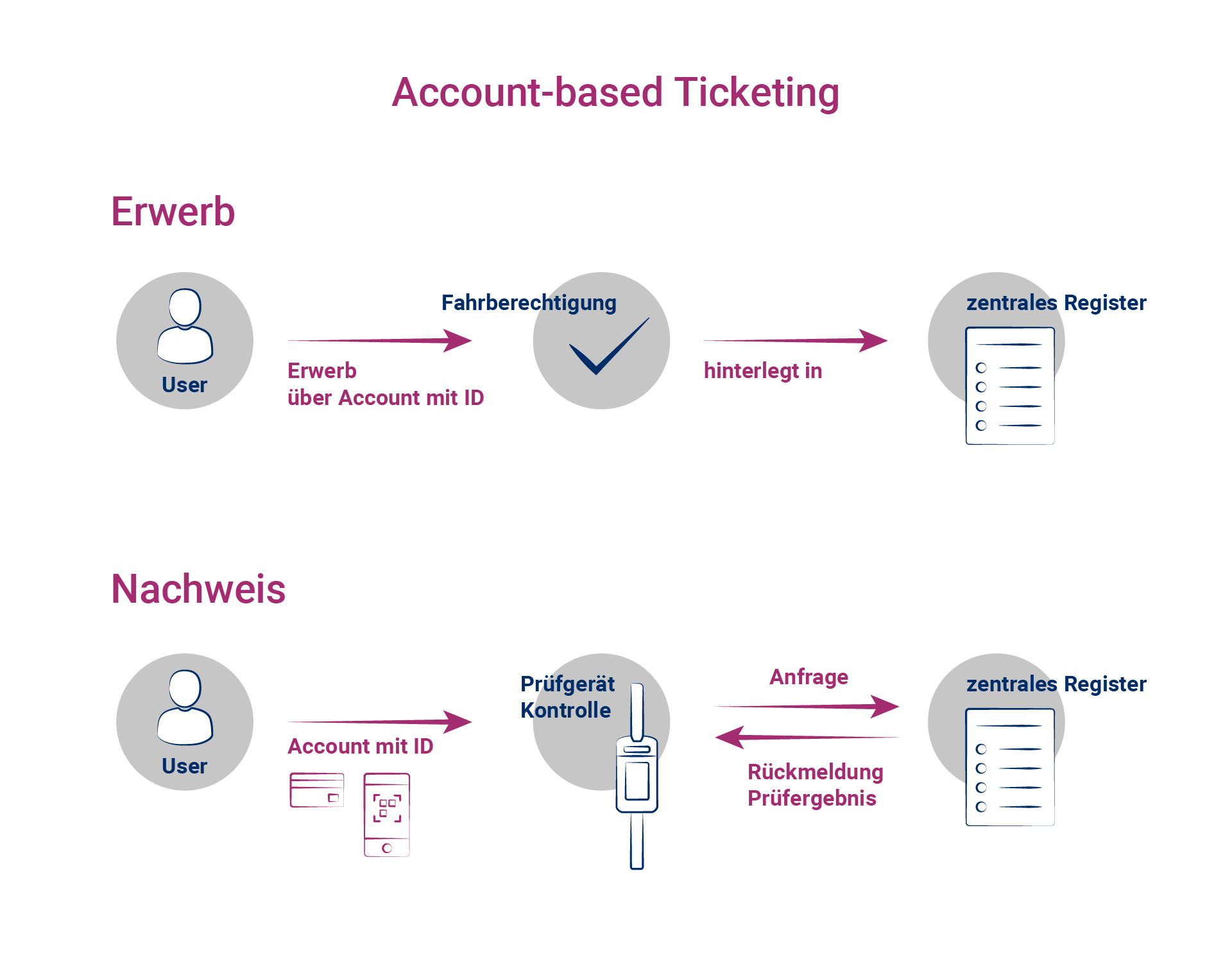 Prozessabbildung Acccount-based Ticketing